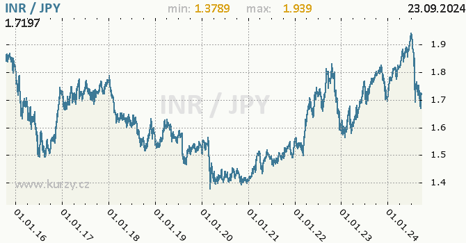 Vvoj kurzu INR/JPY - graf