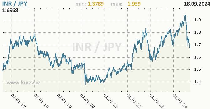 Vvoj kurzu INR/JPY - graf