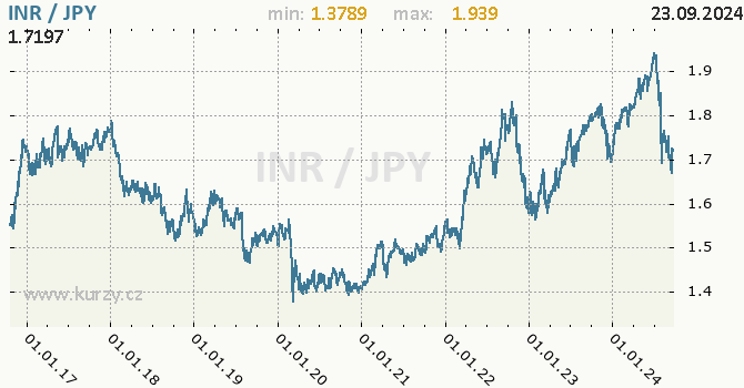 Vvoj kurzu INR/JPY - graf