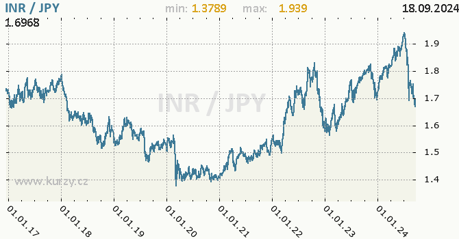 Vvoj kurzu INR/JPY - graf