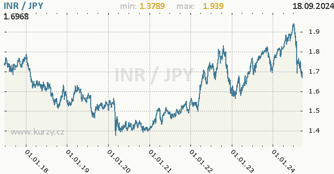 Vvoj kurzu INR/JPY - graf