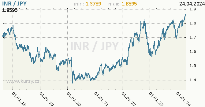 Vvoj kurzu INR/JPY - graf