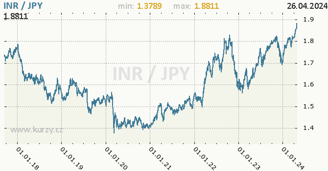 Vvoj kurzu INR/JPY - graf