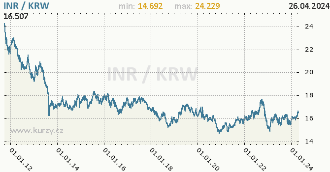 Vvoj kurzu INR/KRW - graf