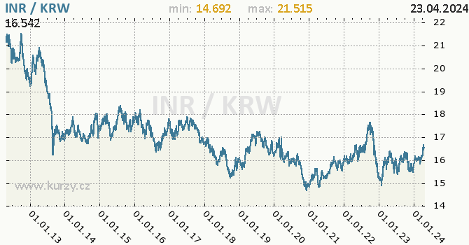 Vvoj kurzu INR/KRW - graf