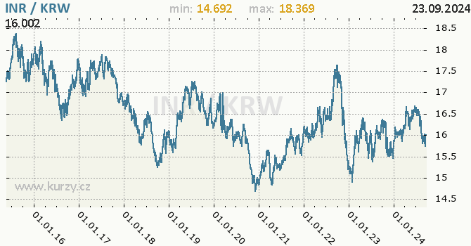Vvoj kurzu INR/KRW - graf