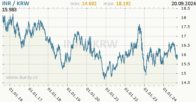 Vvoj kurzu INR/KRW - graf
