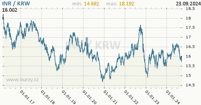 Vvoj kurzu INR/KRW - graf