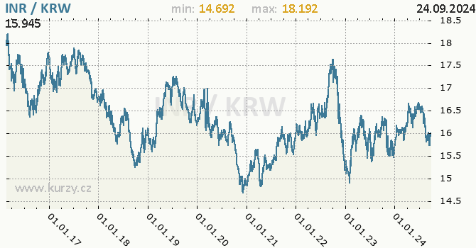 Vvoj kurzu INR/KRW - graf