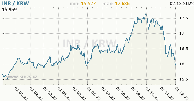 Vývoj kurzu INR/KRW - graf