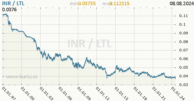 Vvoj kurzu INR/LTL - graf