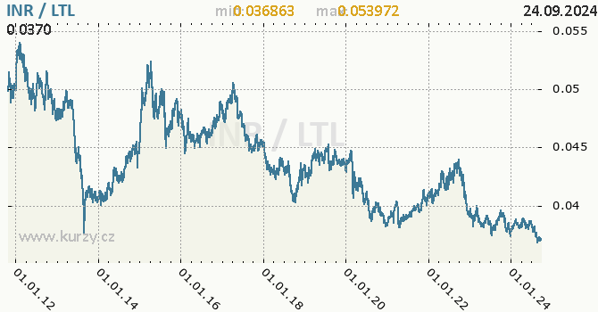Vvoj kurzu INR/LTL - graf