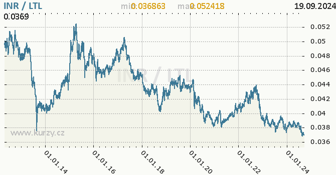 Vvoj kurzu INR/LTL - graf