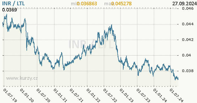 Vvoj kurzu INR/LTL - graf
