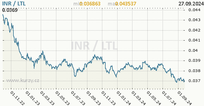 Vvoj kurzu INR/LTL - graf