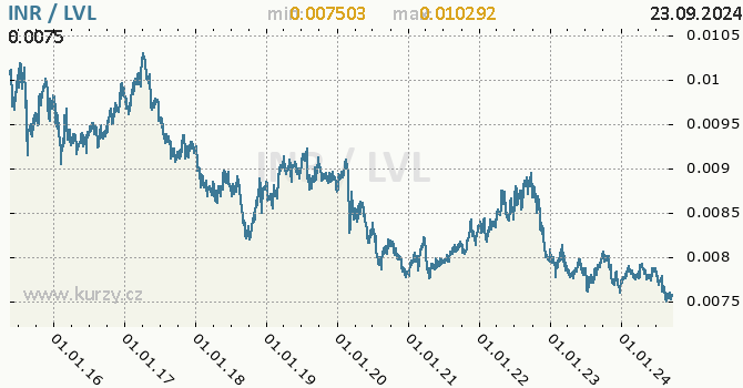 Vvoj kurzu INR/LVL - graf
