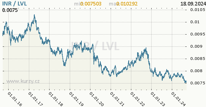 Vvoj kurzu INR/LVL - graf