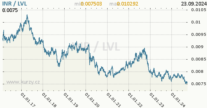 Vvoj kurzu INR/LVL - graf