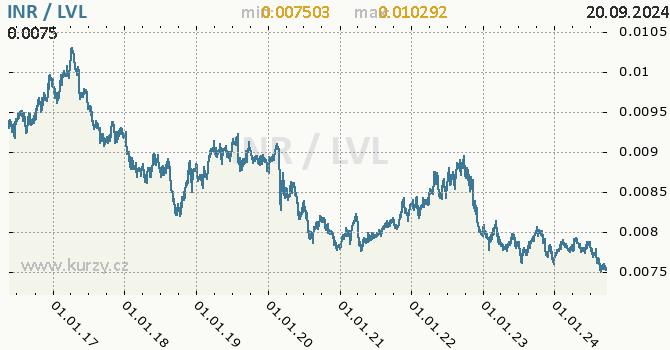 Vvoj kurzu INR/LVL - graf