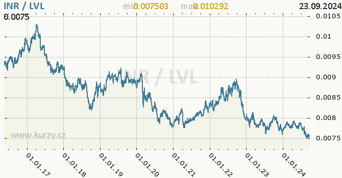 Vvoj kurzu INR/LVL - graf