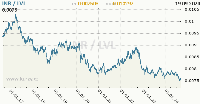 Vvoj kurzu INR/LVL - graf