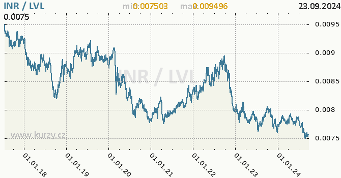 Vvoj kurzu INR/LVL - graf
