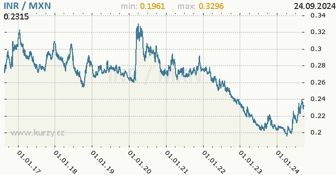 Vvoj kurzu INR/MXN - graf