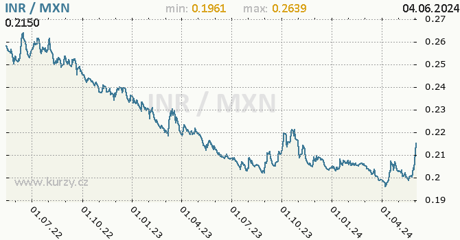 Vvoj kurzu INR/MXN - graf