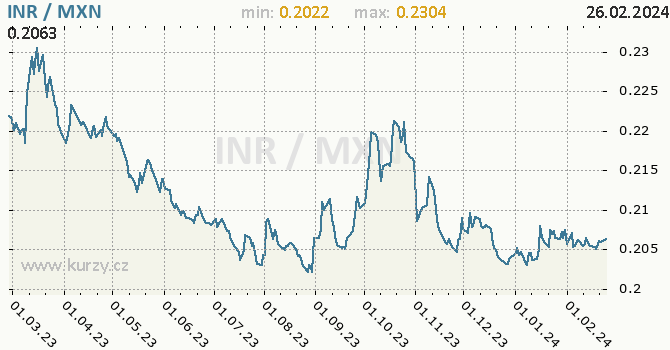 Vývoj kurzu INR/MXN - graf