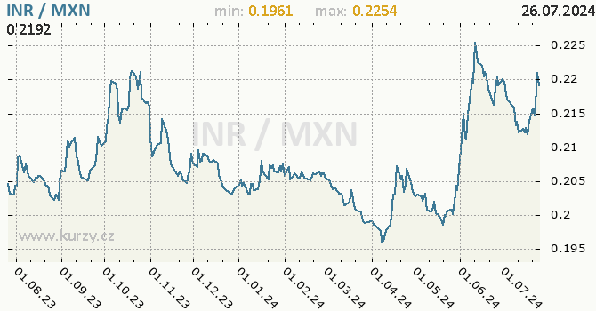Vvoj kurzu INR/MXN - graf
