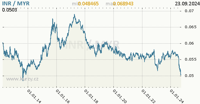 Vvoj kurzu INR/MYR - graf