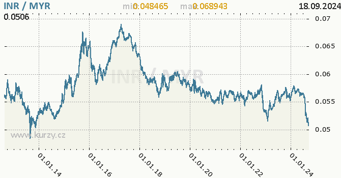 Vvoj kurzu INR/MYR - graf