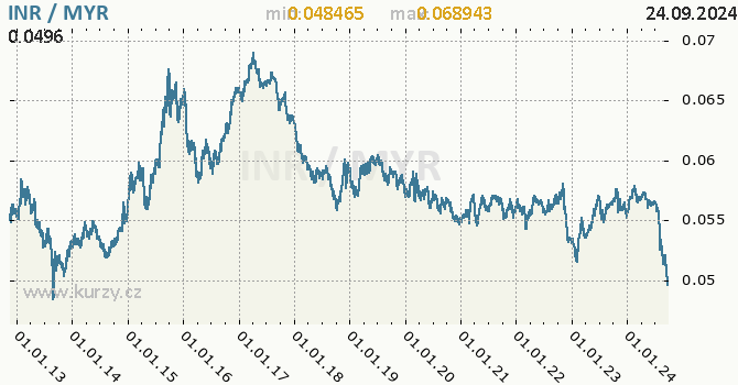 Vvoj kurzu INR/MYR - graf