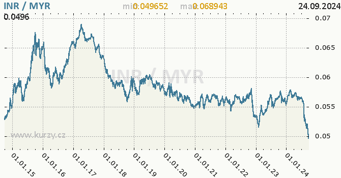 Vvoj kurzu INR/MYR - graf
