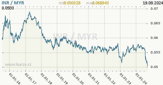 Vvoj kurzu INR/MYR - graf