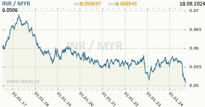 Vvoj kurzu INR/MYR - graf