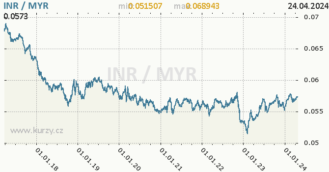 Vvoj kurzu INR/MYR - graf