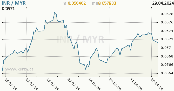 Vvoj kurzu INR/MYR - graf