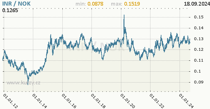 Vvoj kurzu INR/NOK - graf