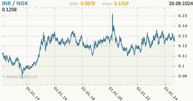 Vvoj kurzu INR/NOK - graf