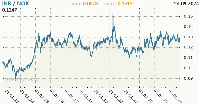 Vvoj kurzu INR/NOK - graf