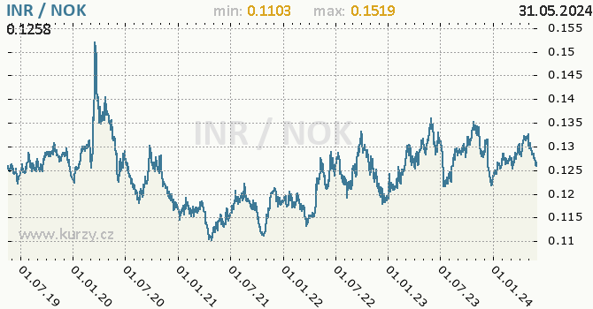 Vvoj kurzu INR/NOK - graf