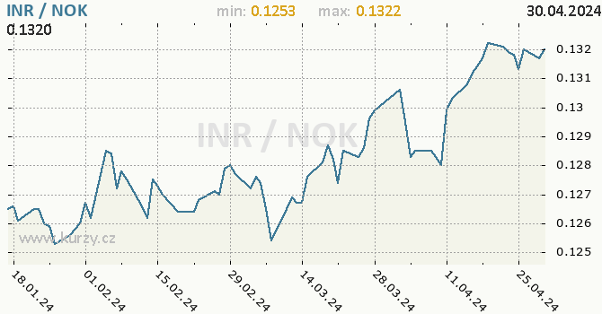 Vvoj kurzu INR/NOK - graf