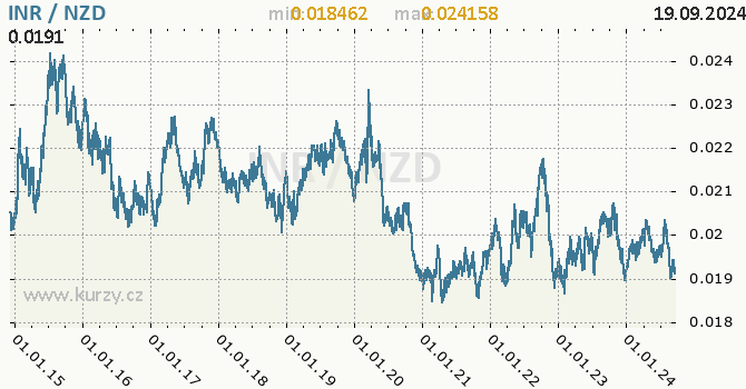 Vvoj kurzu INR/NZD - graf