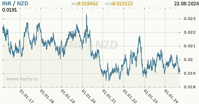 Vvoj kurzu INR/NZD - graf