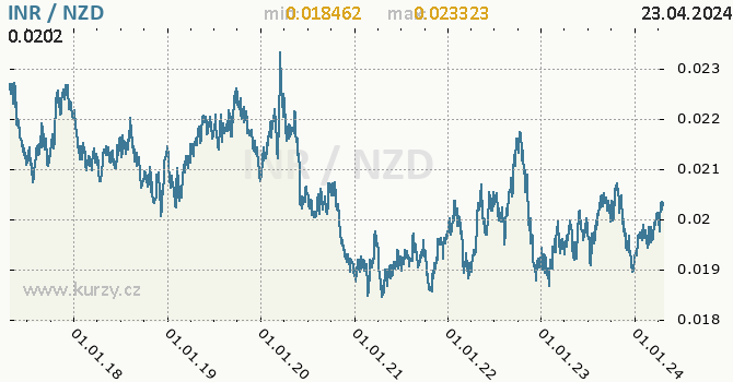 Vvoj kurzu INR/NZD - graf