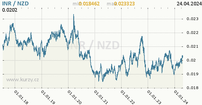Vvoj kurzu INR/NZD - graf