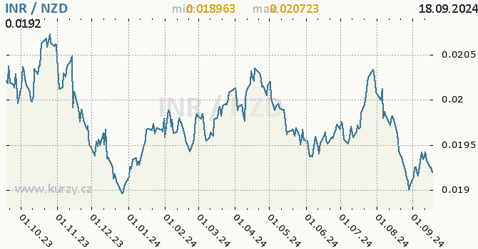 Vvoj kurzu INR/NZD - graf