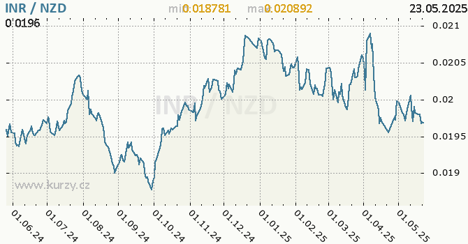 Vvoj kurzu INR/NZD - graf