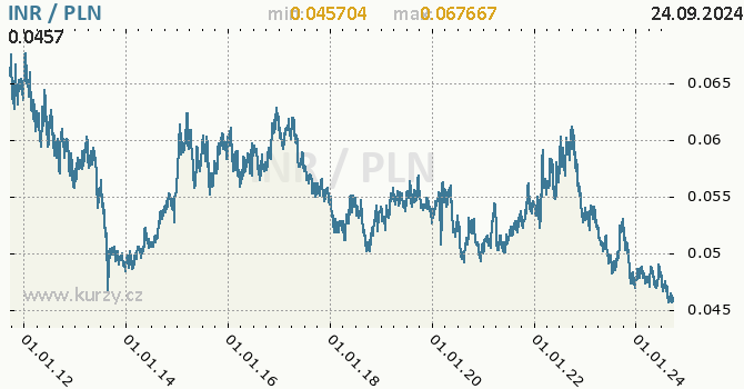 Vvoj kurzu INR/PLN - graf